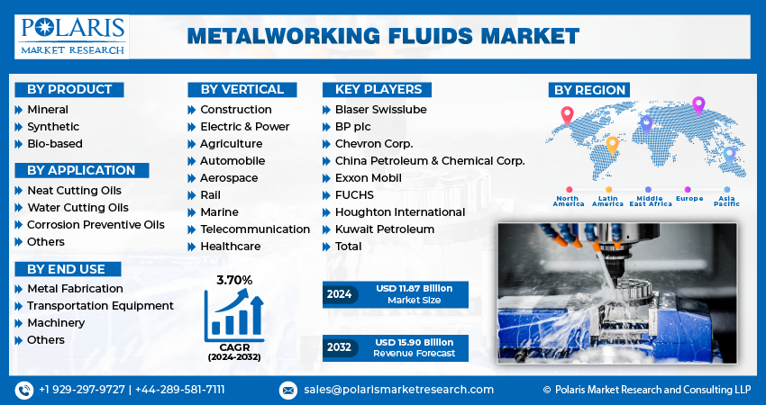 Metalworking Fluids Market Size